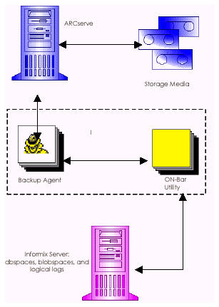 Arcserve Backup резервное копирование IBM Informix принципиальная схема