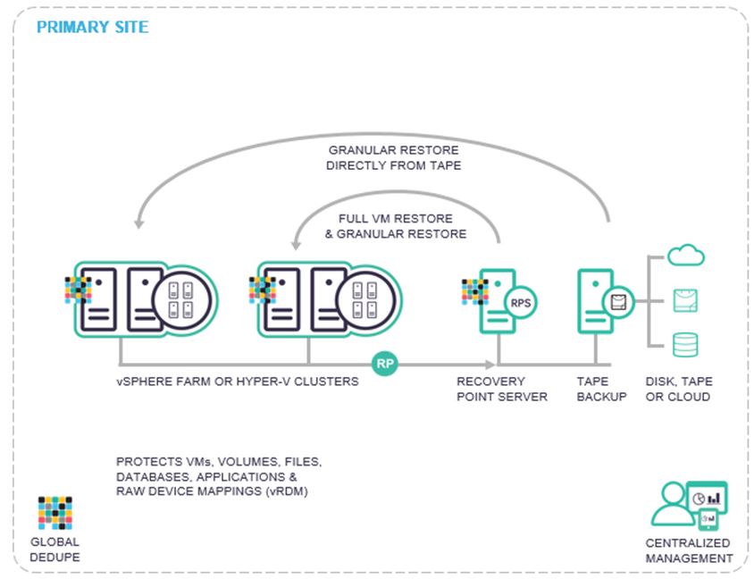 arcserve udp agentless backup виртуальной среды