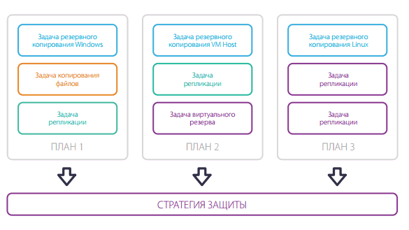 arcserve udp - цель план защиты данных