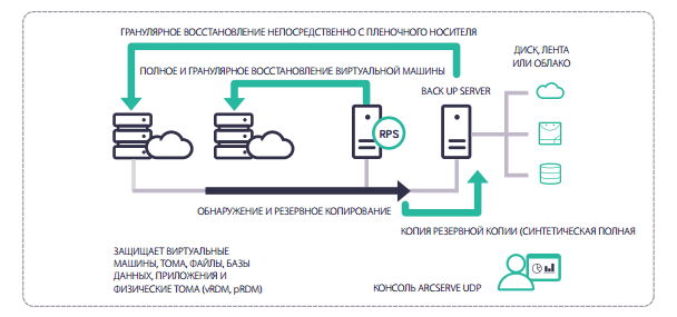 Резервное копирование данных сервера