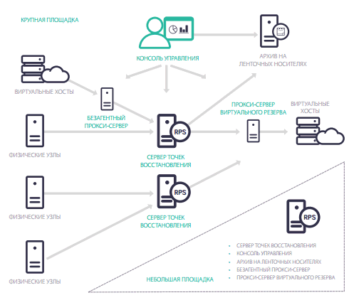 arcserve udp - масштабирование под потребности