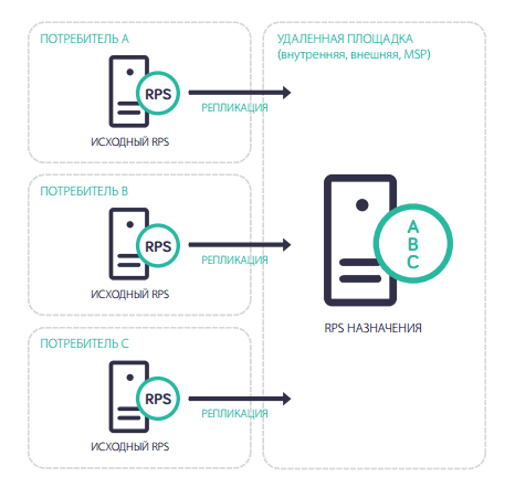arcserve UDP - мультитенантное хранение
