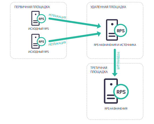 arcserve udp - репликация данных систем и серверов