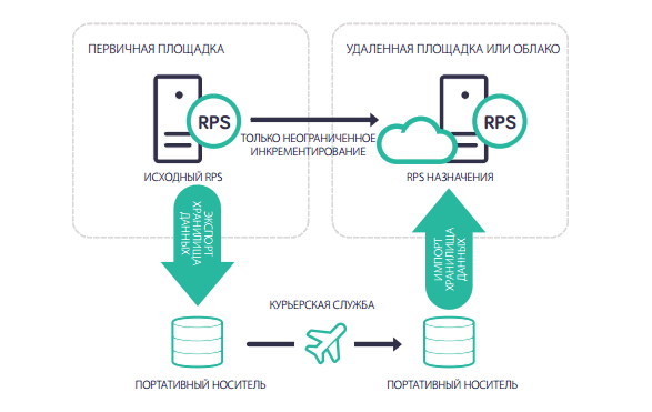 Arcserve UDP - проверенная технология репликации