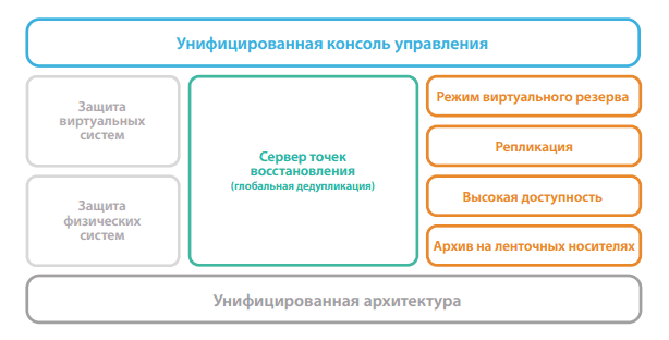 Технические подробности Arcserve UDP