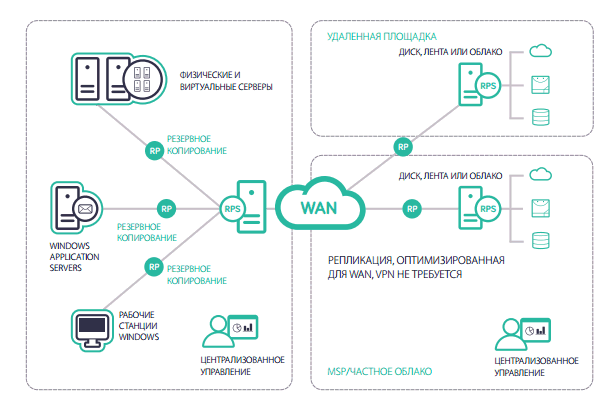 Техническая архитектура Arcserve UDP