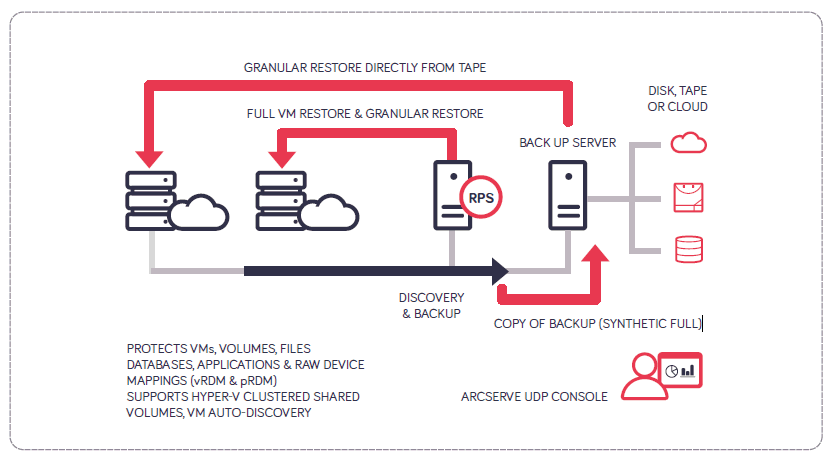 arcserve udp - схема резервного копирования виртуальных машин