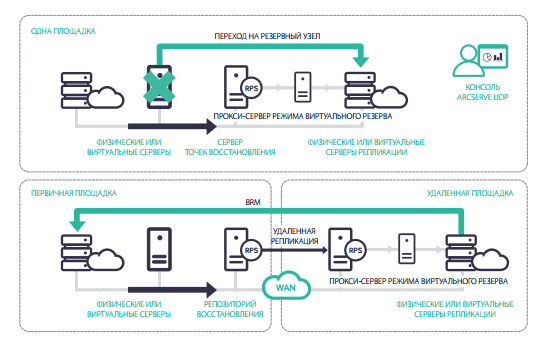 arcserve udp - virtual standby