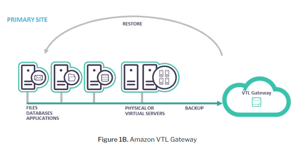 arcserve amazon vtl