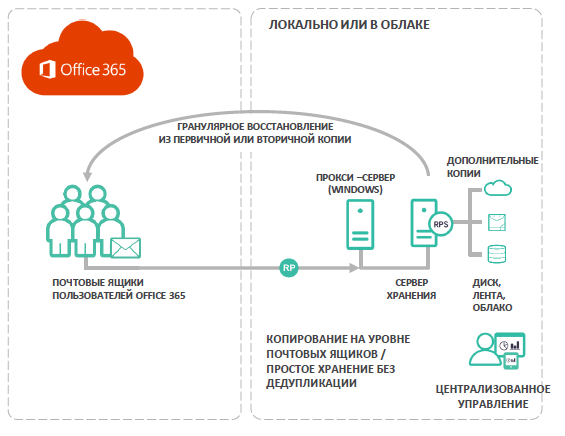 резервное копирование office 365 backup