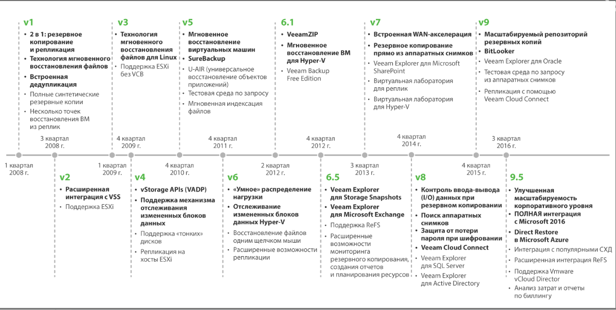 инновации veeam