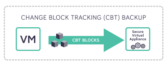 VMware Backup Changed Block Tracking